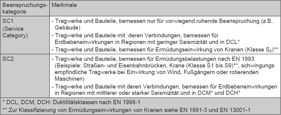 Beanspruchungskategorie Beanspruchungskategorie