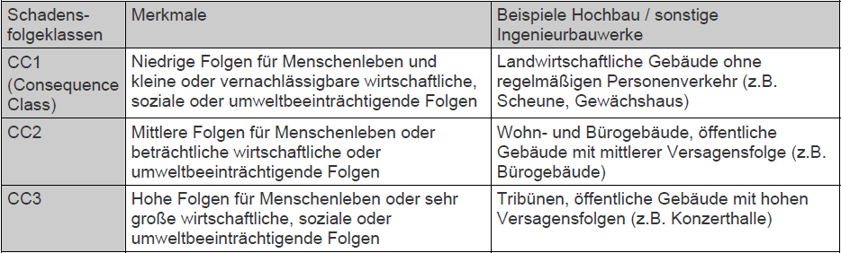 Schadensfolgeklassen Schadensfolgeklassen